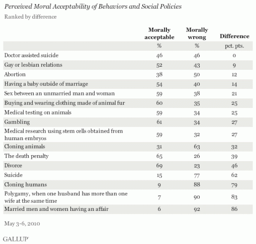 Moral opinions--gallup poll 5-3-10