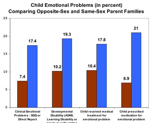 Graph from Katy Faust, https://askthebigot.com/2016/11/29/the-mother-of-all-same-sex-parenting-studies/